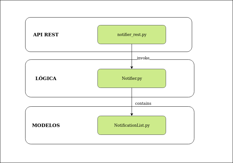 service_layers